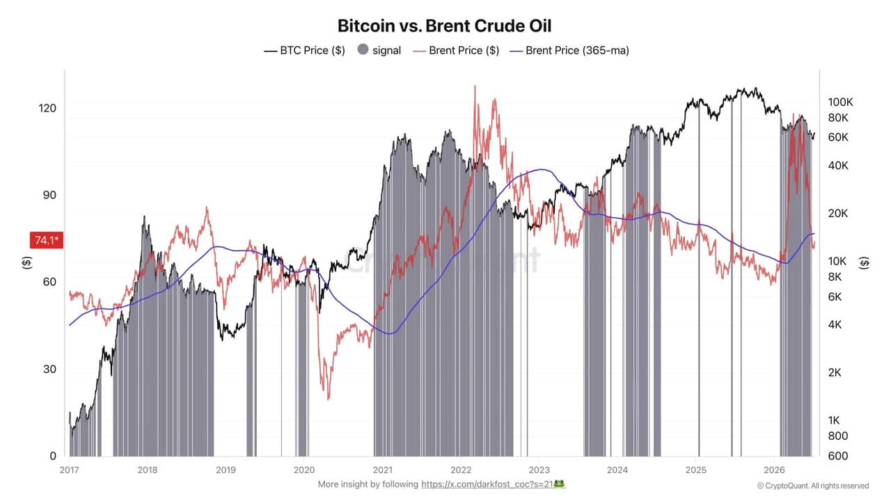 Bitcoin vs Minyak Brent - Darkfost