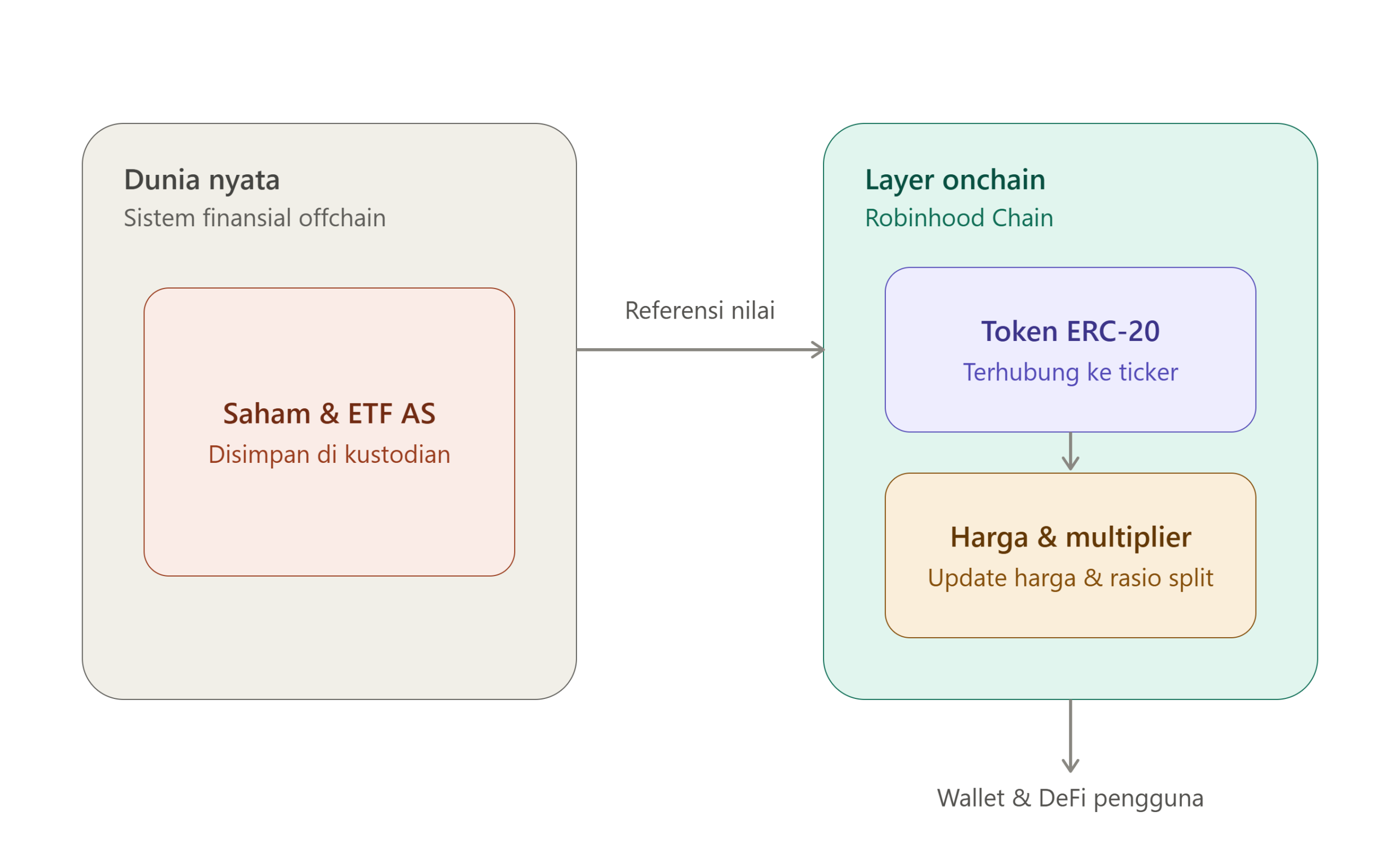 Cara Kerja Stock Token
