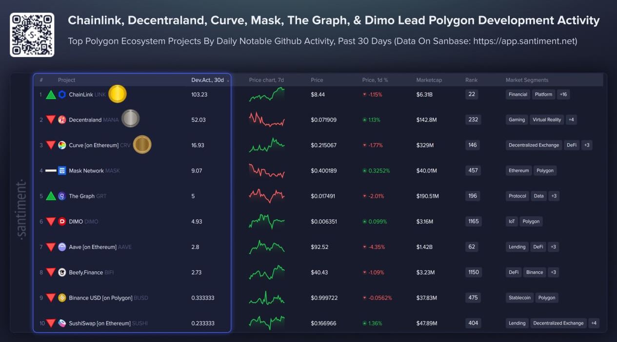 Daftar Kripto Berbasis Polygon dengan Pengembangan Tertinggi - Santiment