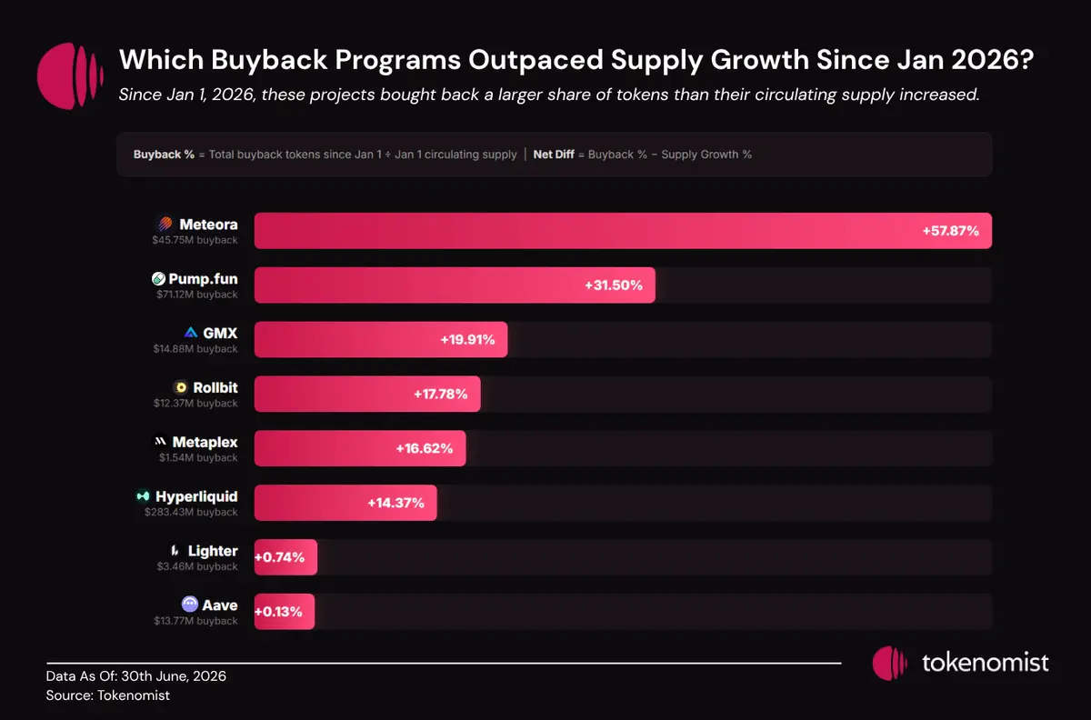 Daftar Kripto dengan Program Buyback Tertinggi - Tokenomist