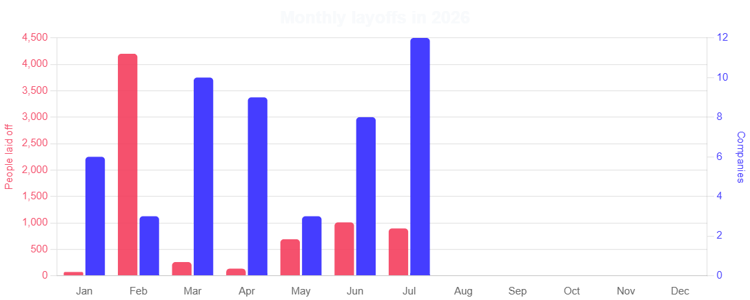 Data Layoff Perusahaan Kripto