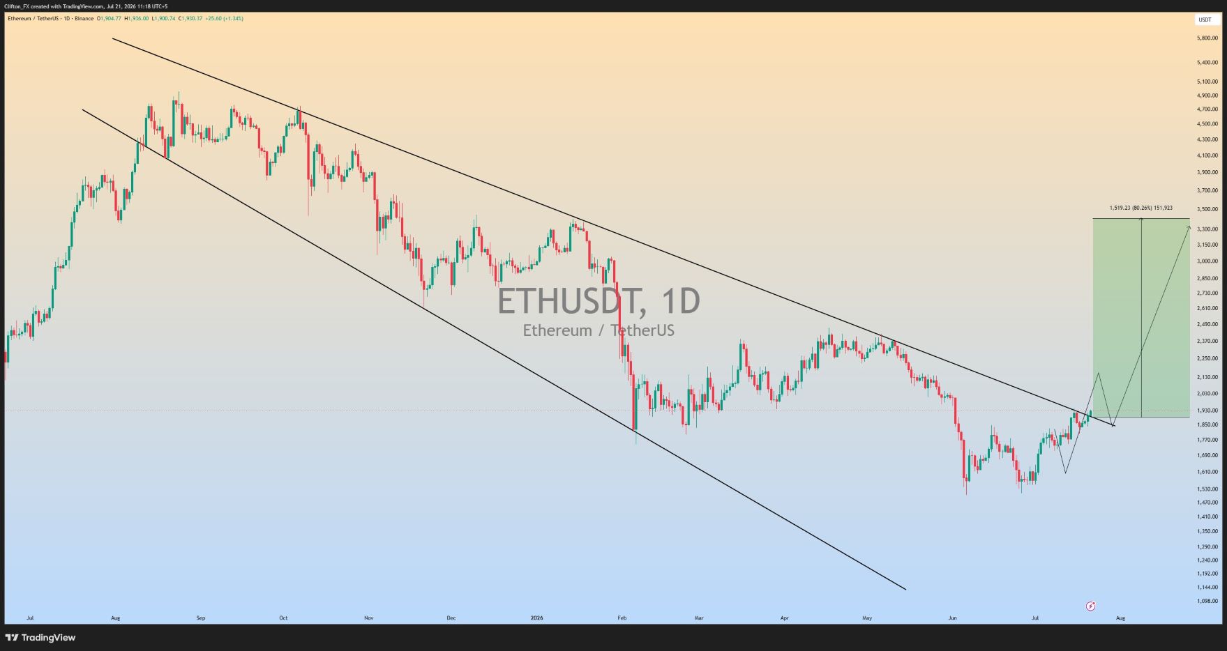 ETH Analisis 22 jul