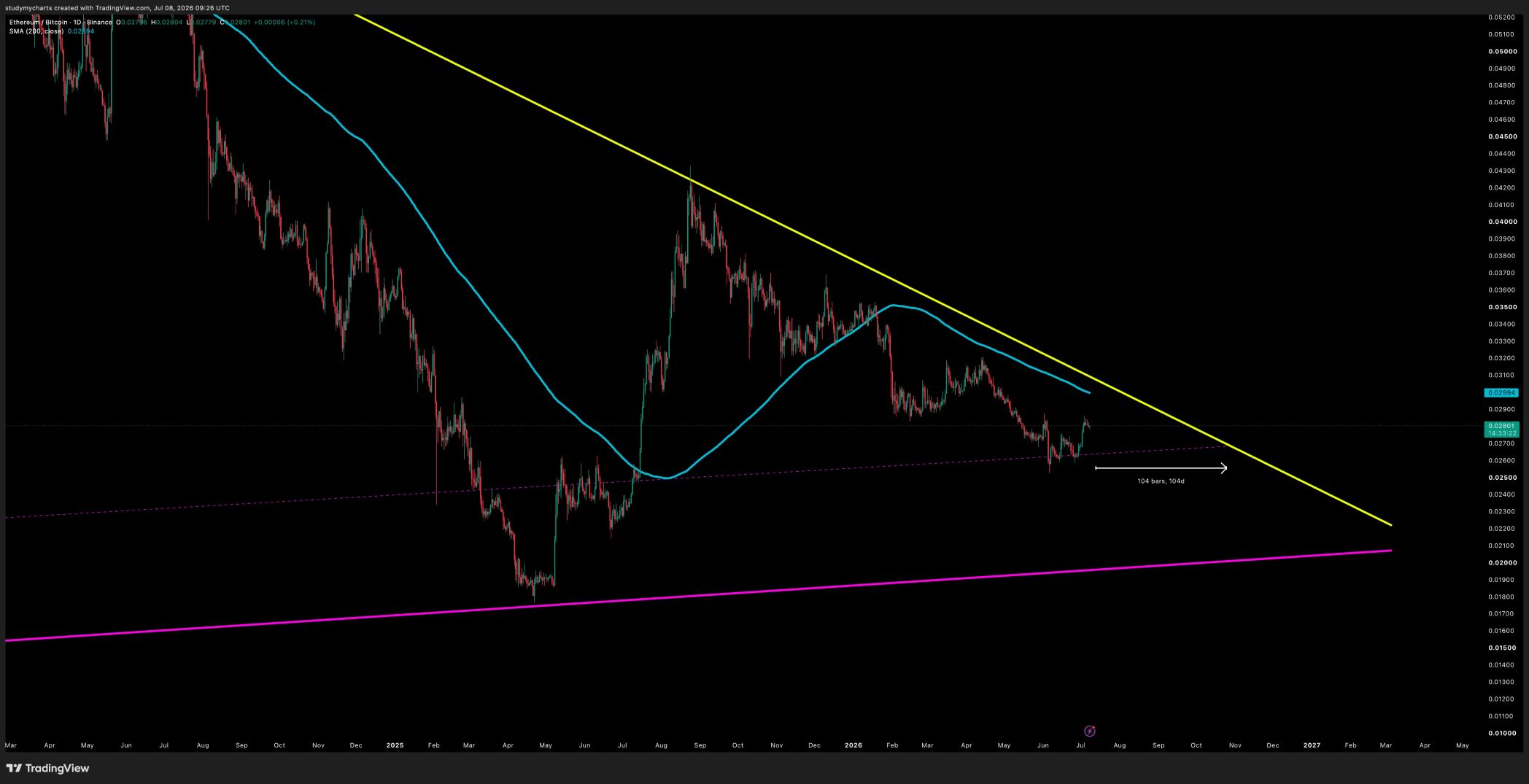 ETH BTC analisis 9 juli