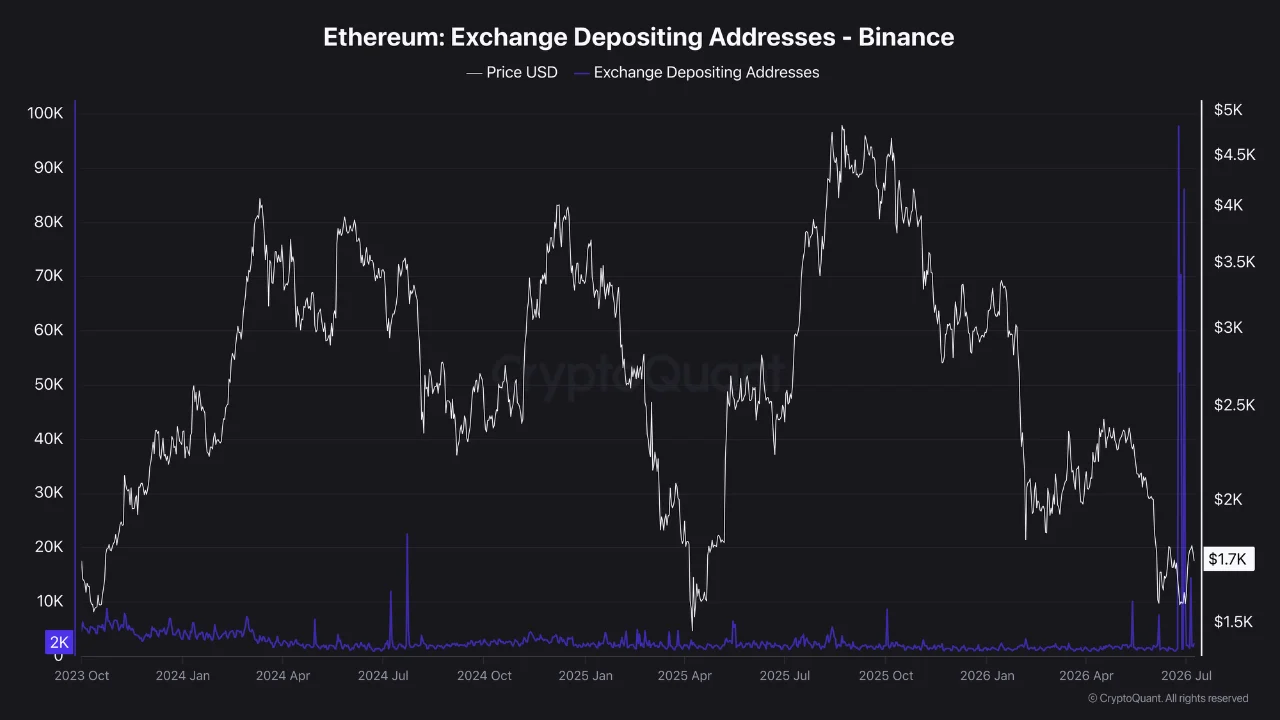 ETH Deposit 9 jul