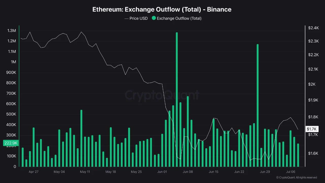 ETH outflow bursa