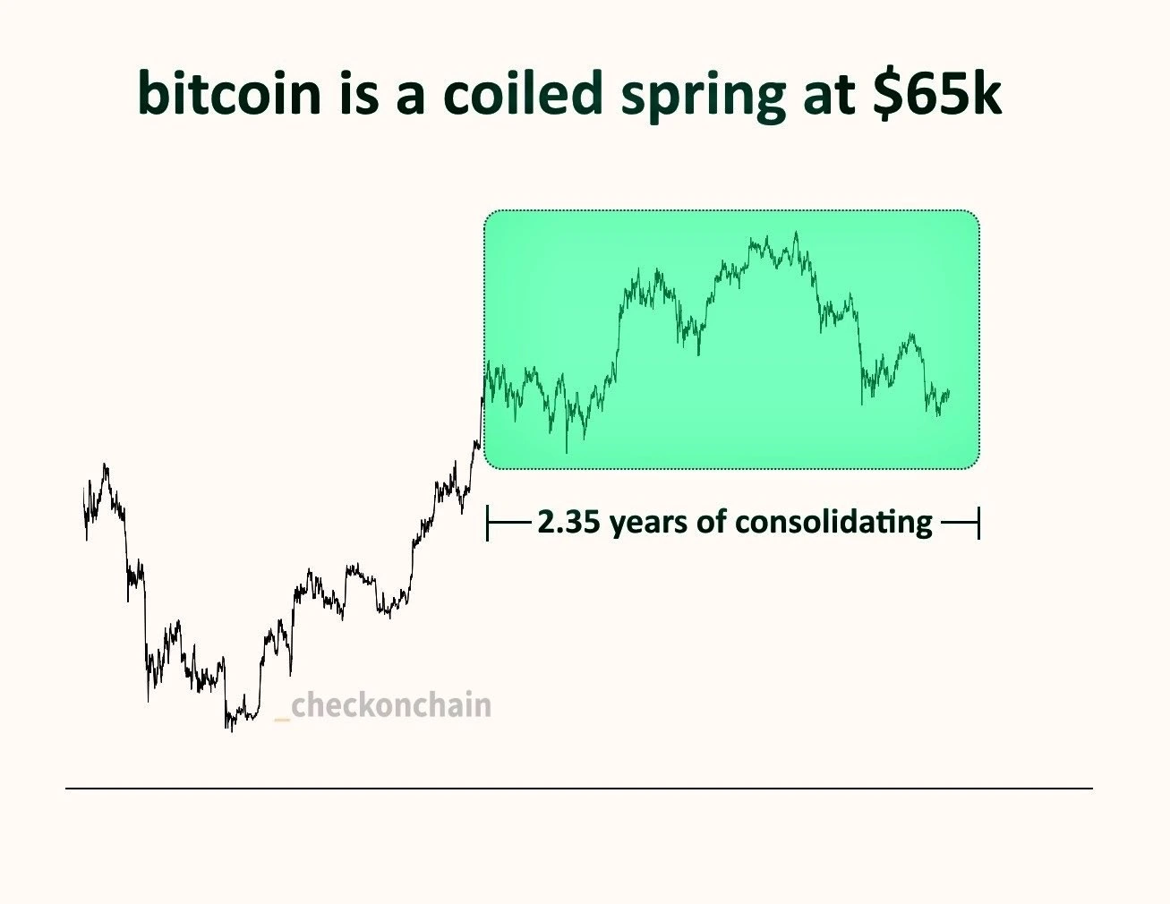 Fase Konsolidasi Bitcoin - Quinten Francois
