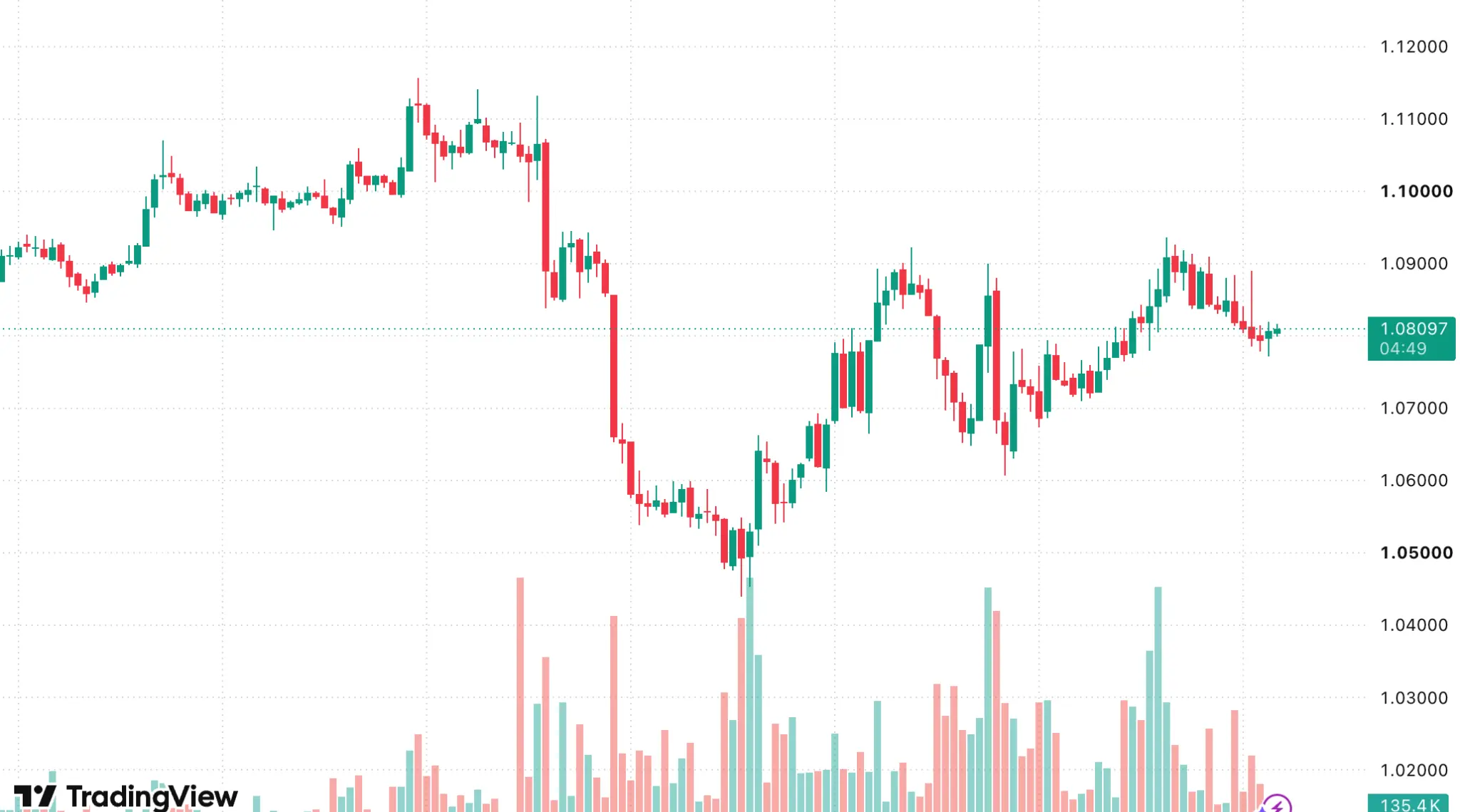 Grafik Harga XRP untuk Simulasi Analisis AI - TradingView