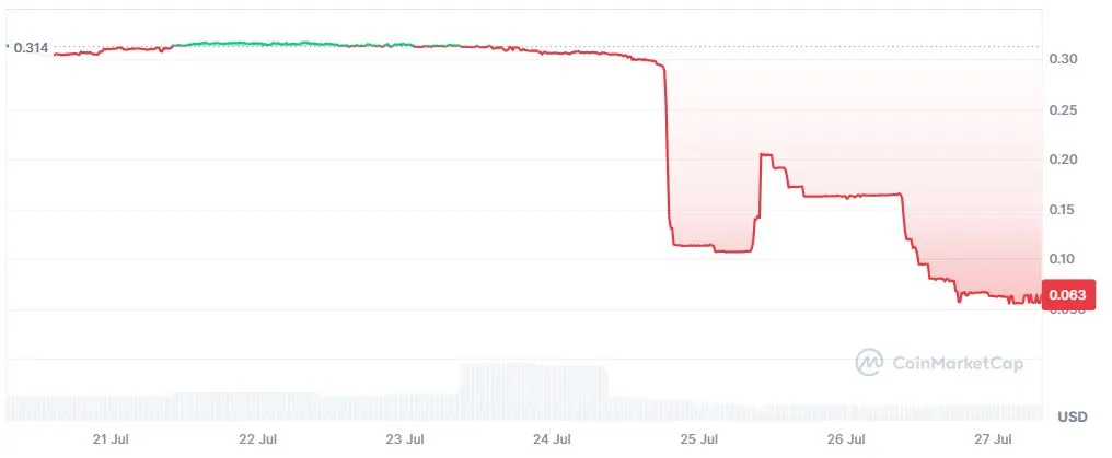 Harga Token BitMart (BMX) - CoinMarketCap