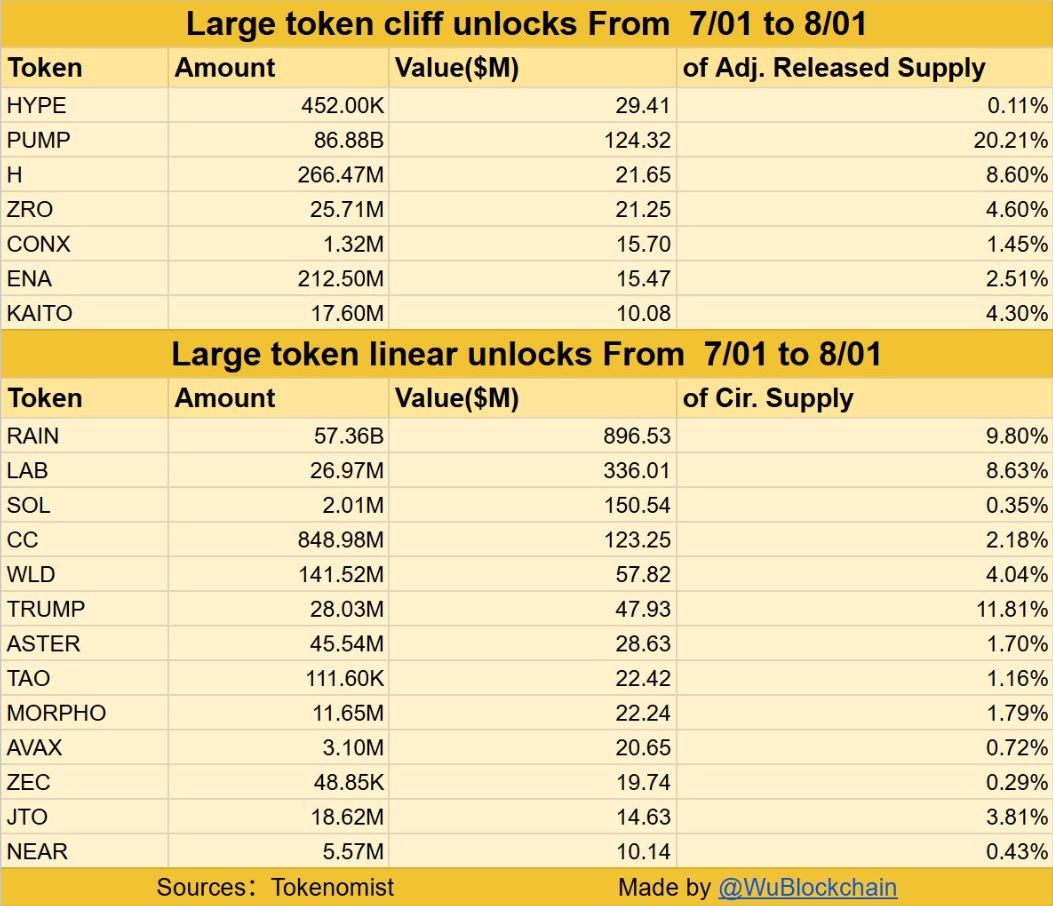 Jadwal Token Unlock Juli 2026 - Wu Blockchain