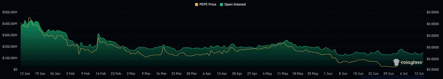 PEPE Open interest 15 juli