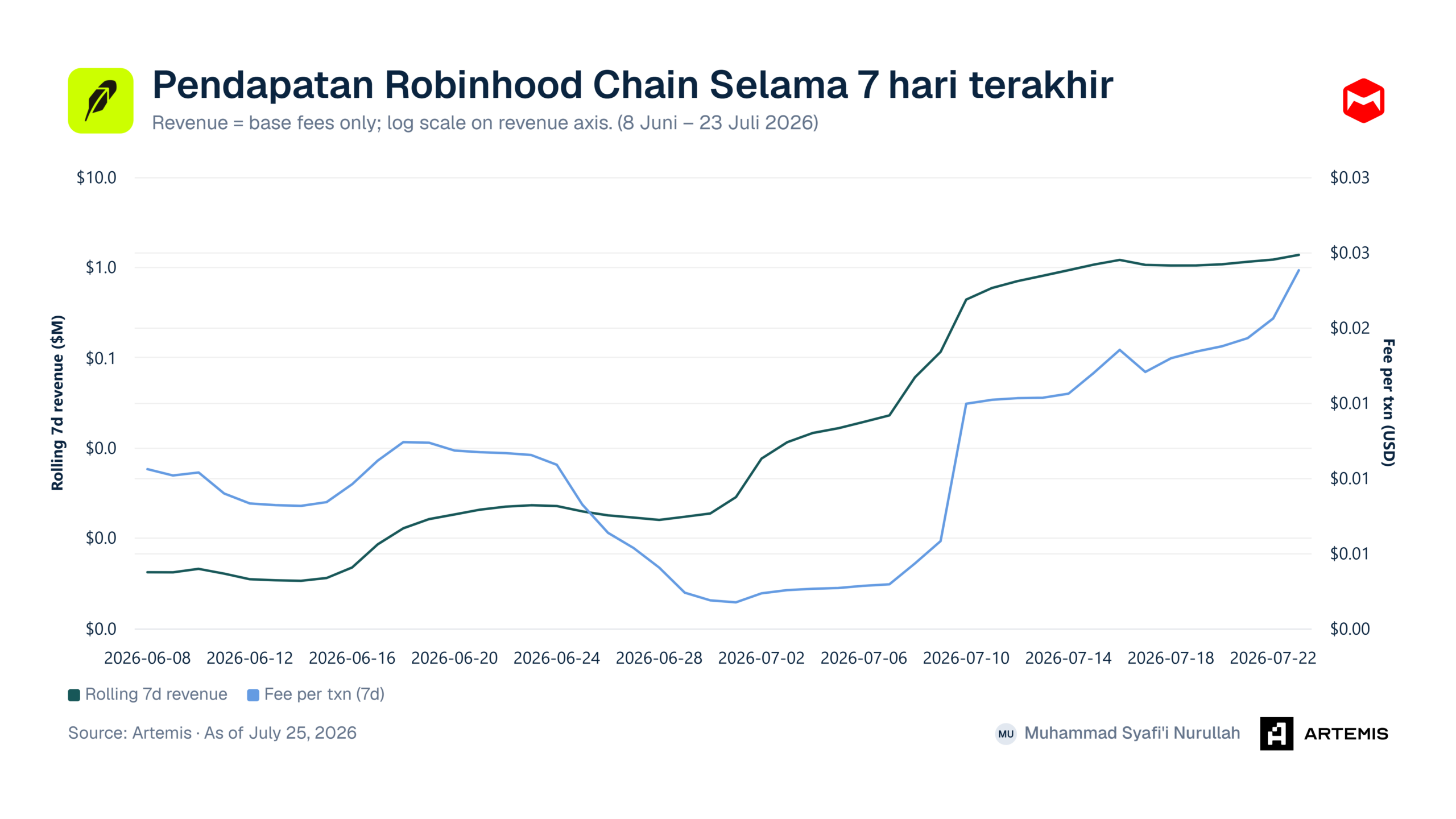 Pendapatan Robinhood Chain Selama 7 hari terakhir