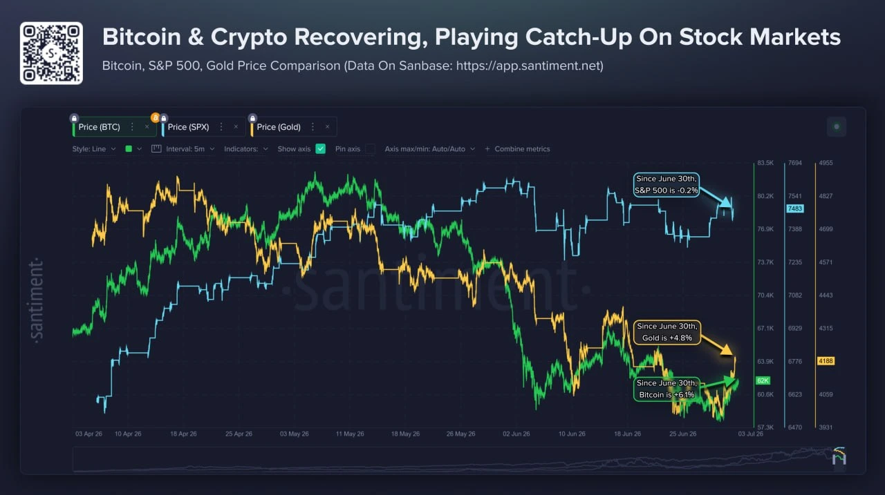 Perbandingan Pergerakan Harga Bitcoin, Saham dan S&P 500 - Santiment