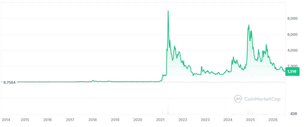 Pergerakan Harga DOGE - CoinMarketCap