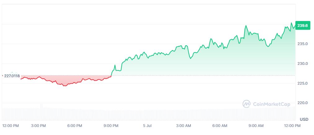 Pergerakan Harga Kripto BCH Hari Ini (05 Juli 2026) - CoinMarketCap