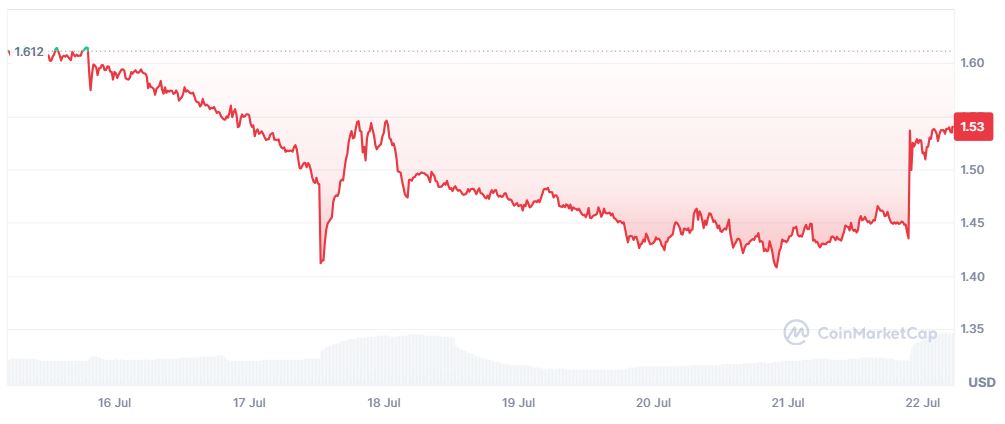 Pergerakan Harga Kripto GRAM - CoinMarketCap