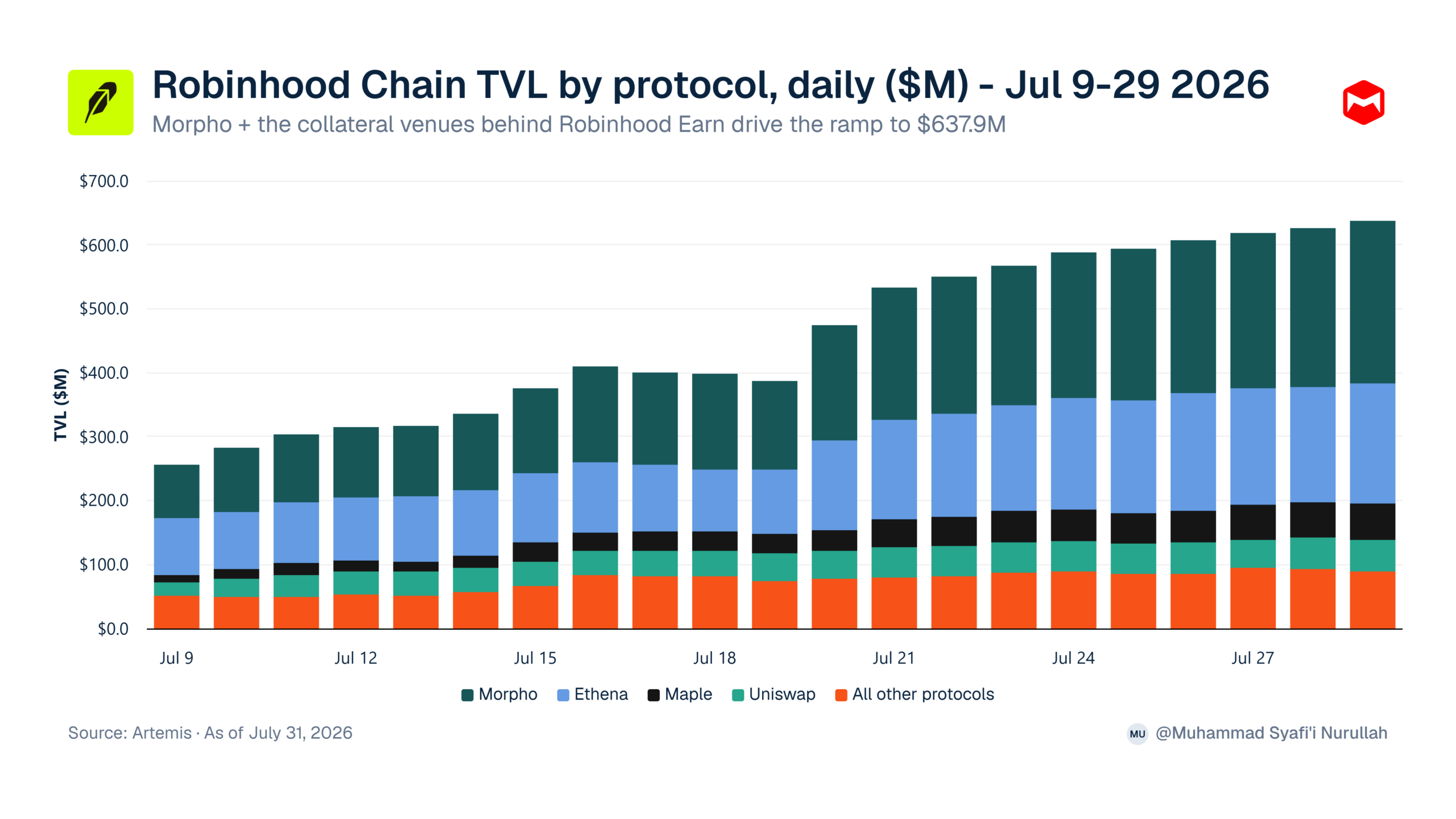 Platform Penyumbang TVL Terbesar di Robinhood Chain