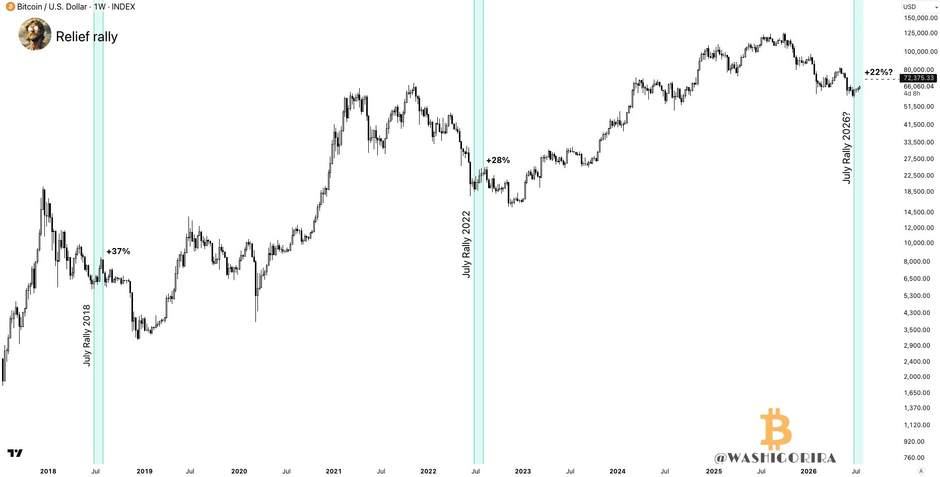 Pola Historis Bitcoin di Bulan Juli - Washigorira