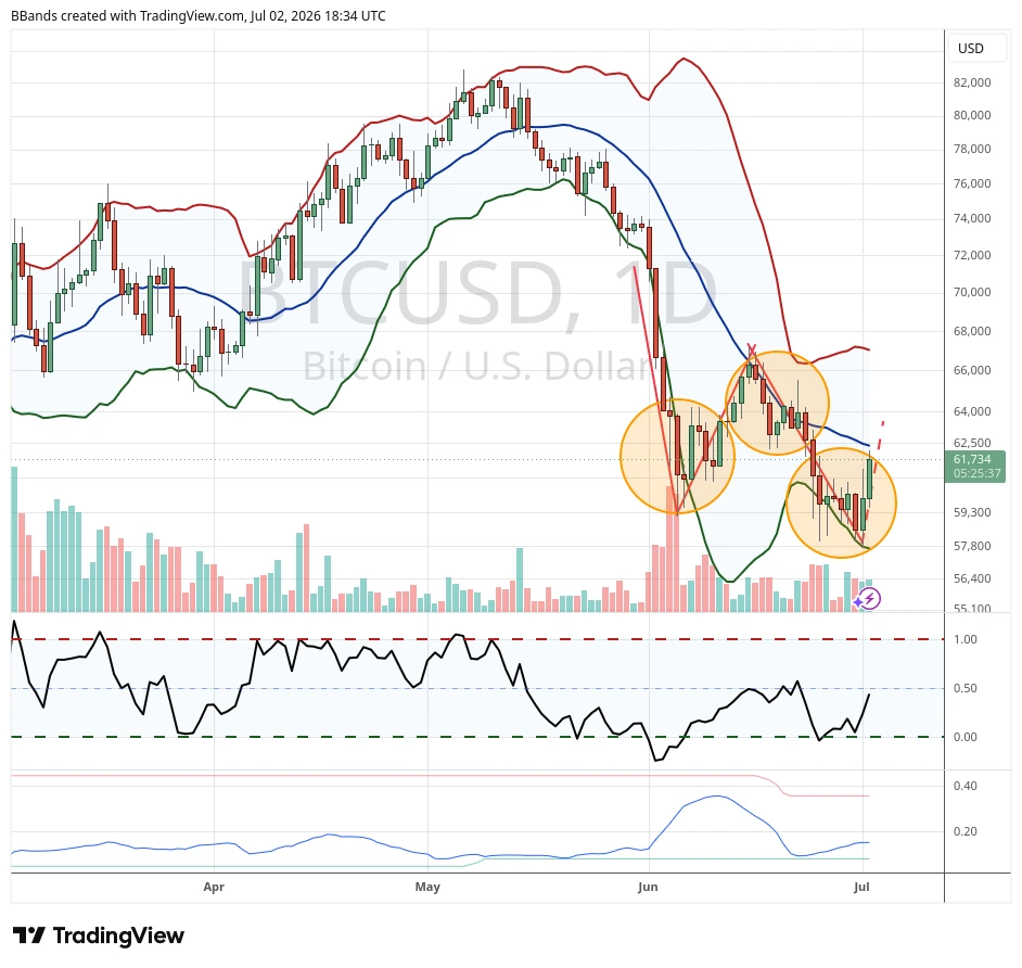 Pola W Bitcoin - John Bollinger