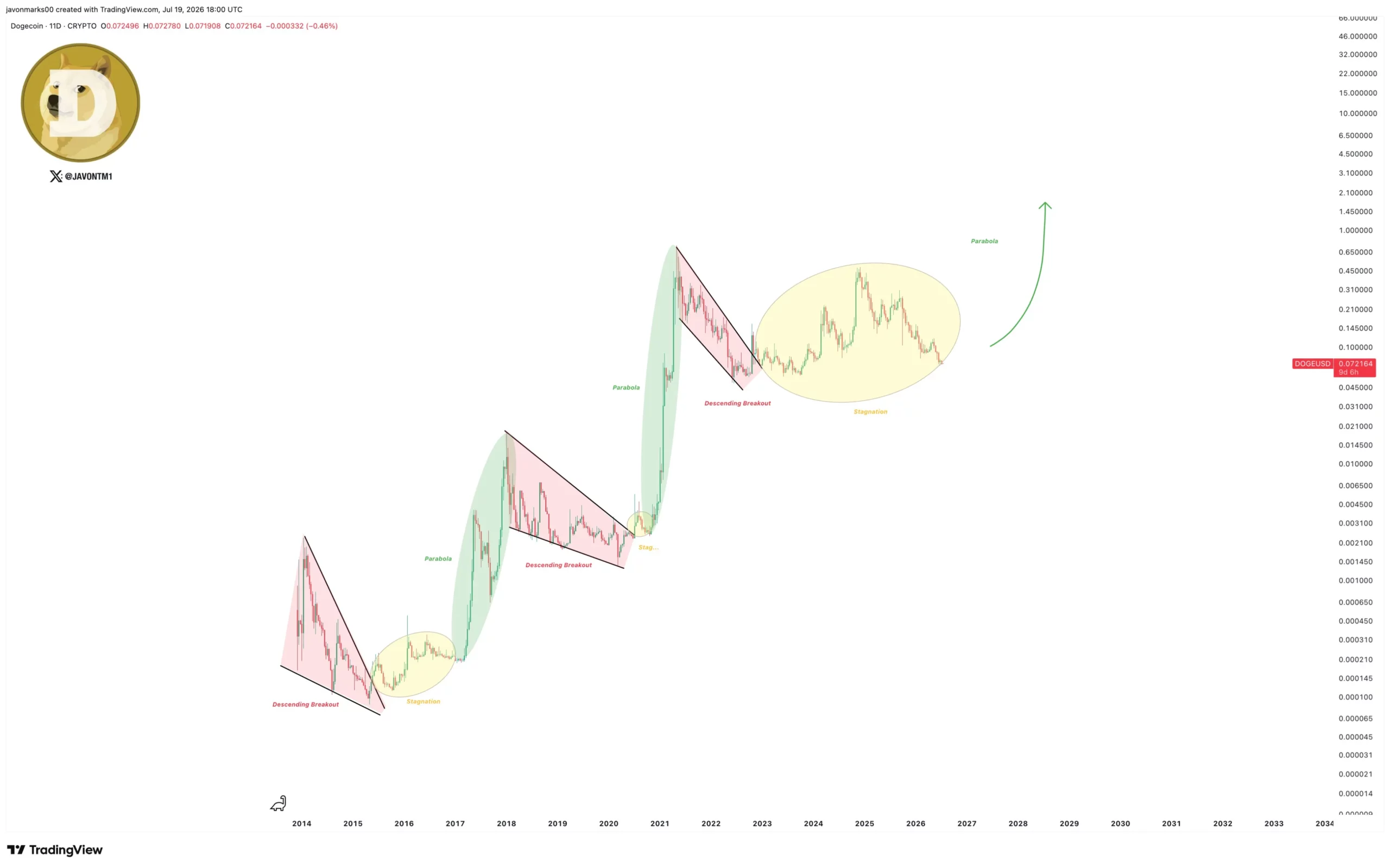 Prediksi Harga Dogecoin - Javon Marks