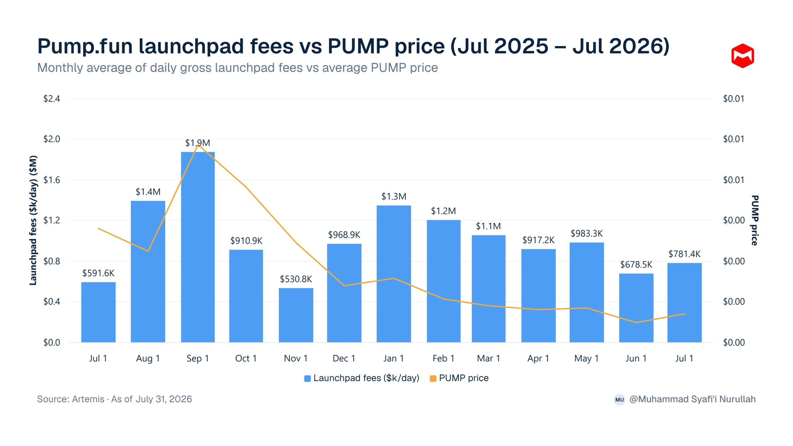 Pump.fun Fee vs Harga Token PUMP