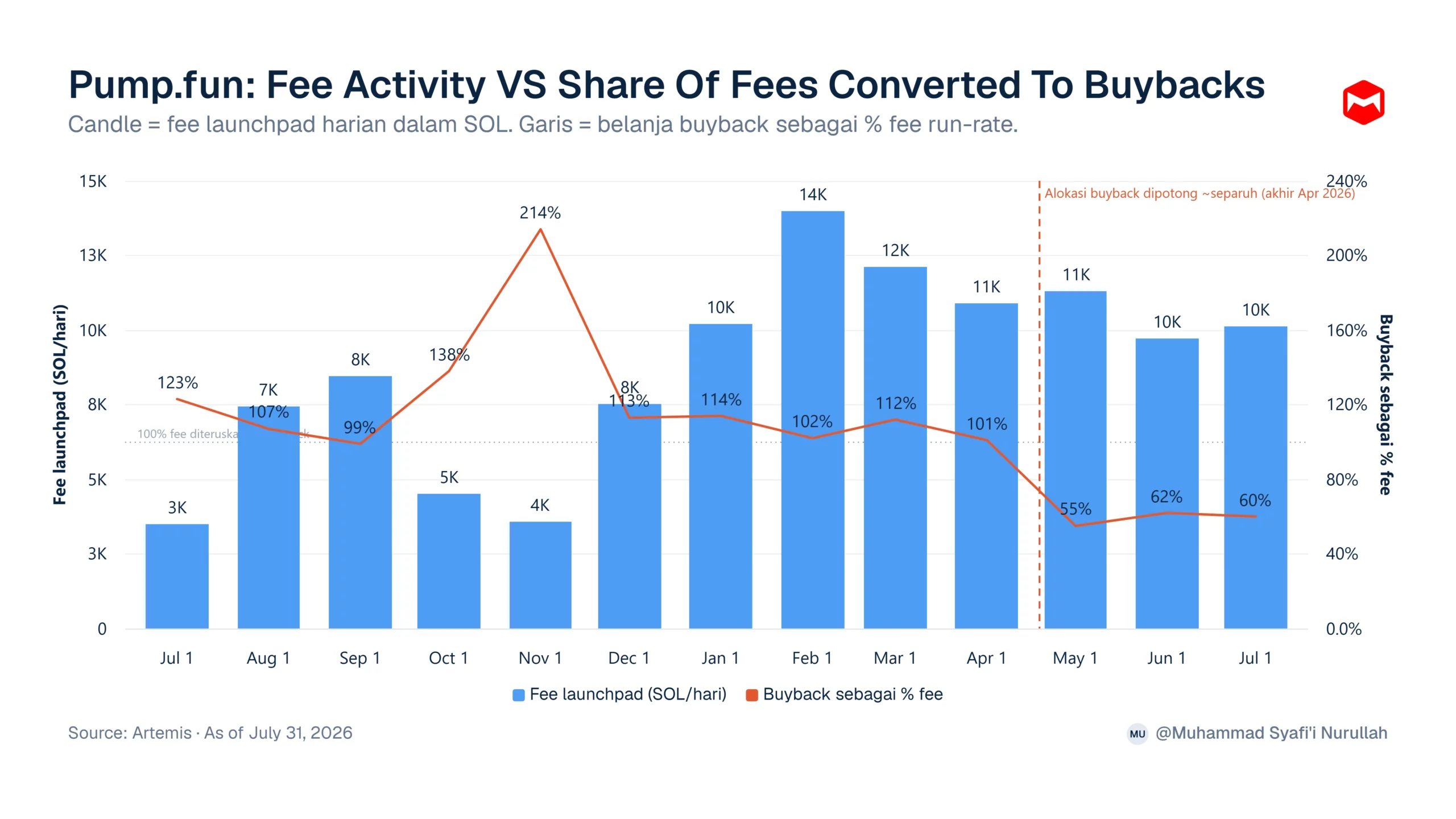Pumpfun Fee VS Persentase Buyback