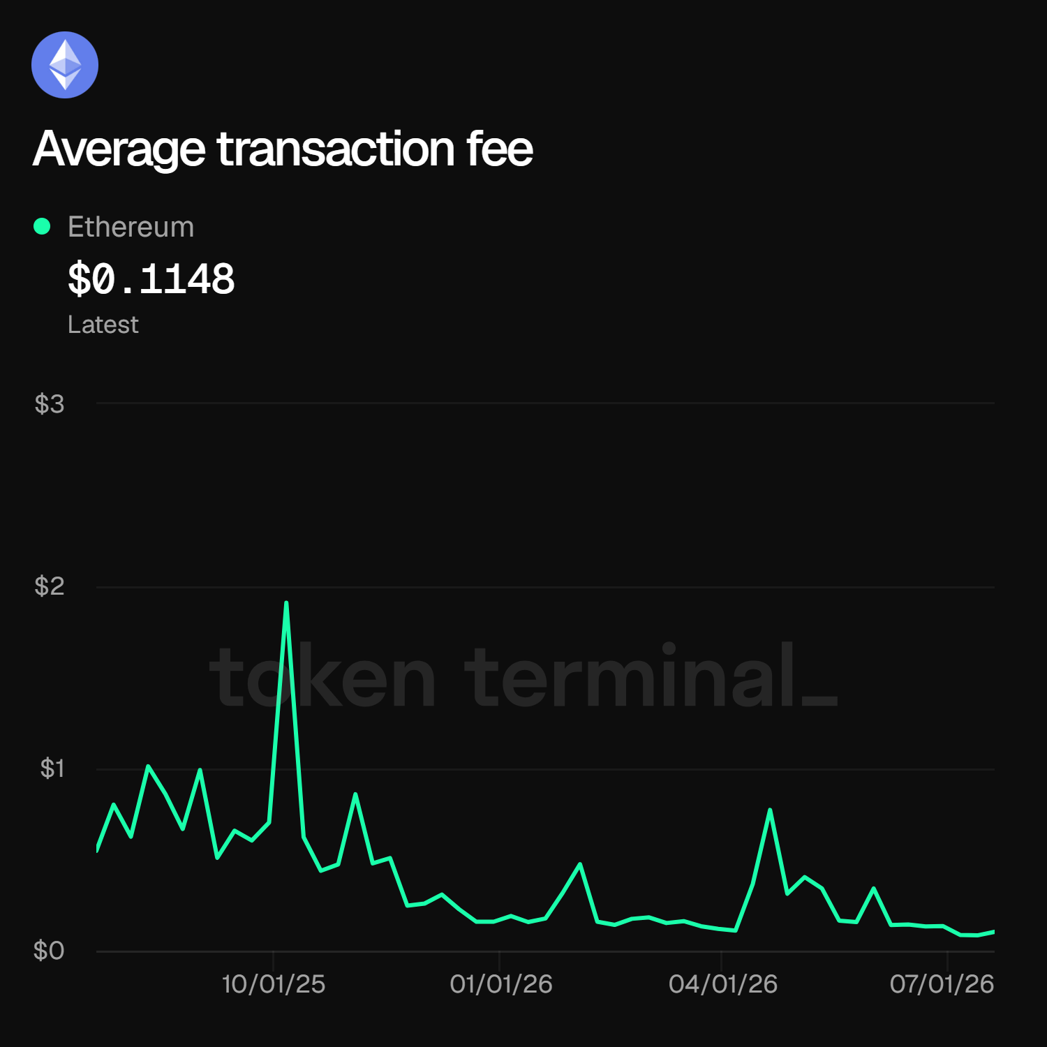 Rata-rata Gas Fee Ethereum