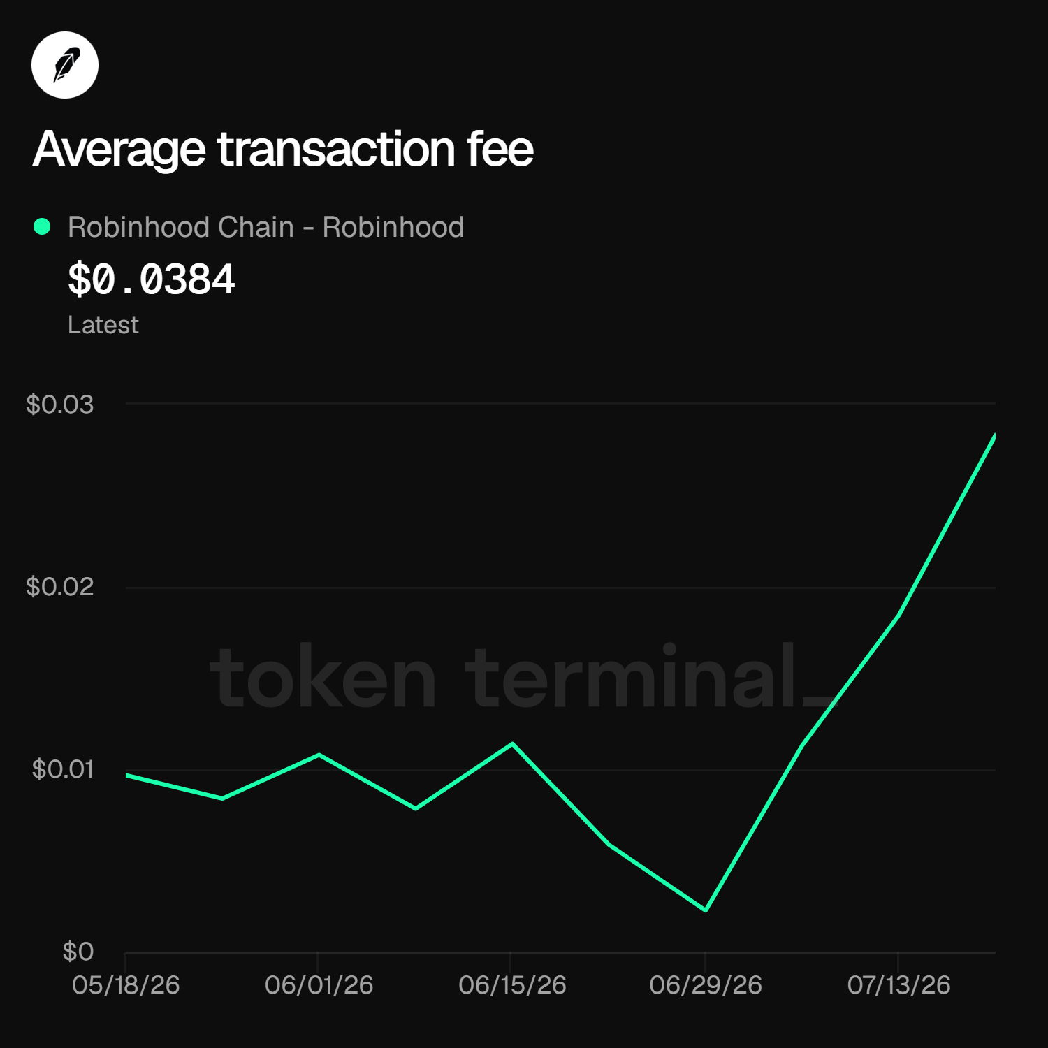 Rata-rata Gas Fee Robinhood Chain