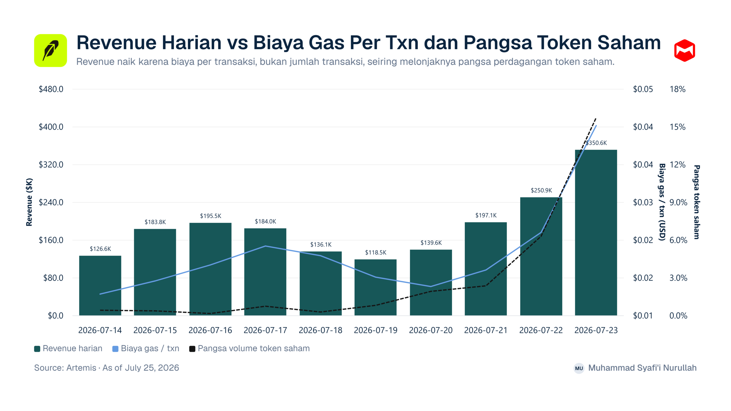 Revenue Harian vs Biaya Gas Per Txn dan Pangsa Token Saham Robinhood Chain