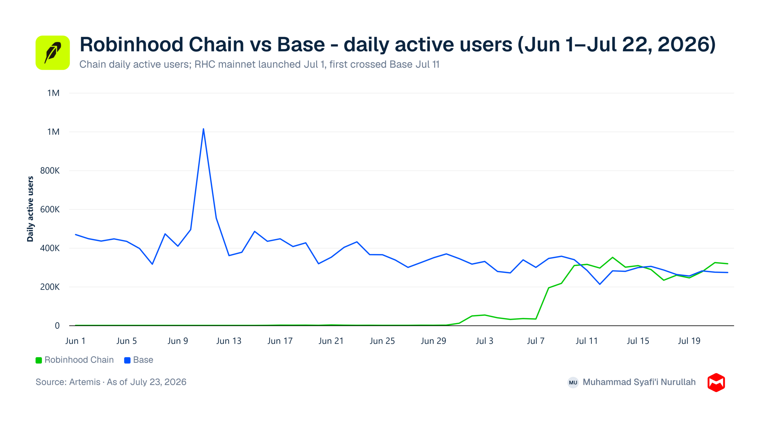 Robinhood Chain vs Base