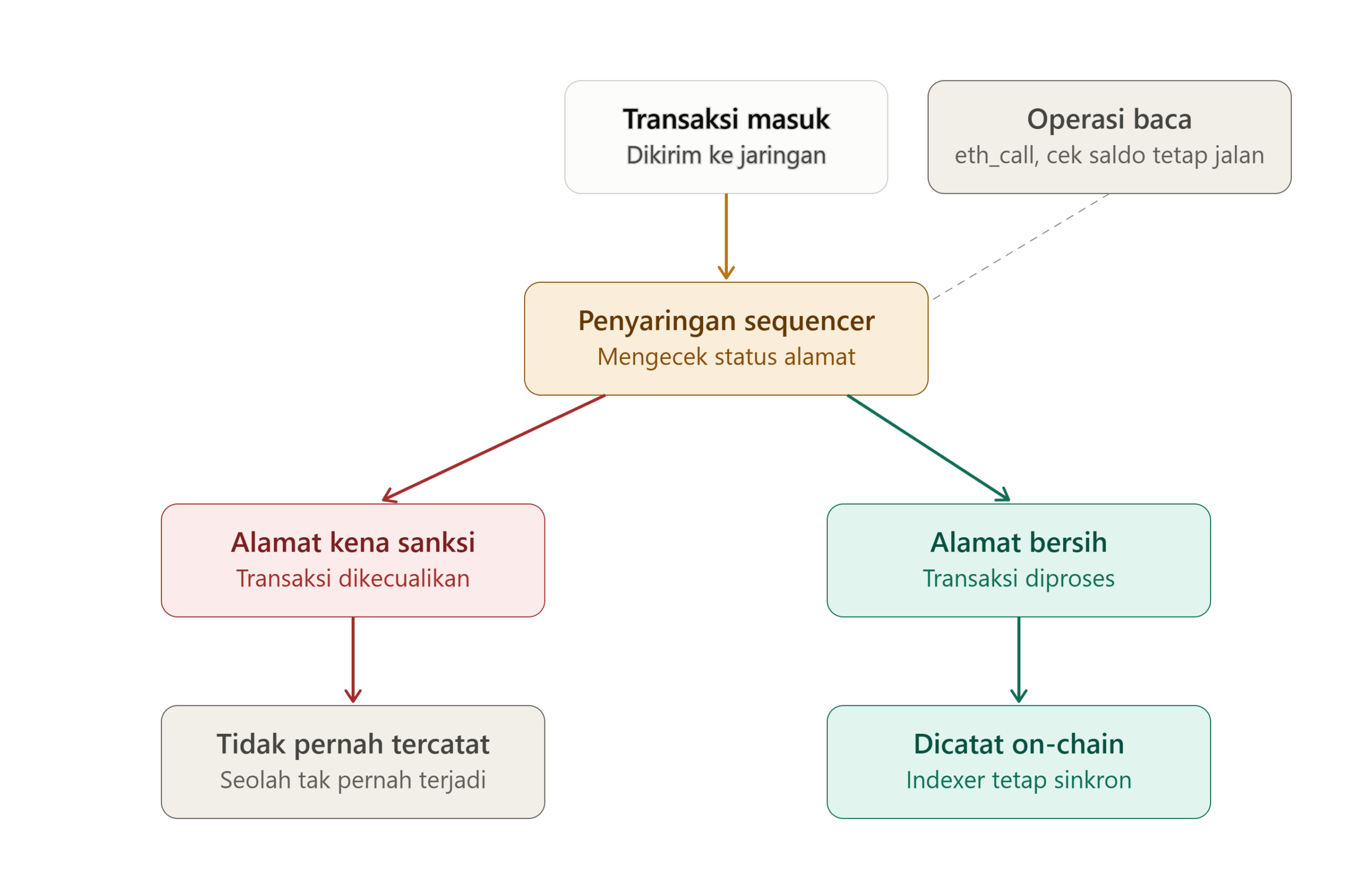 Sistem Penyaringan Transaksi di Robinhood Chain