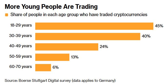 Survei Boerse Stuttgart Digital Terkait Aktivitas Trading Kripto - Bloomberg