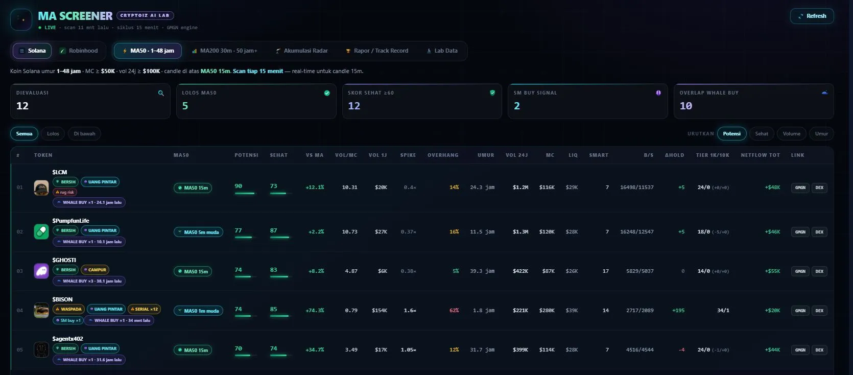 Tampilan AI LAB MA Screener Cryptoiz untuk Mencari Meme Coin Potensial