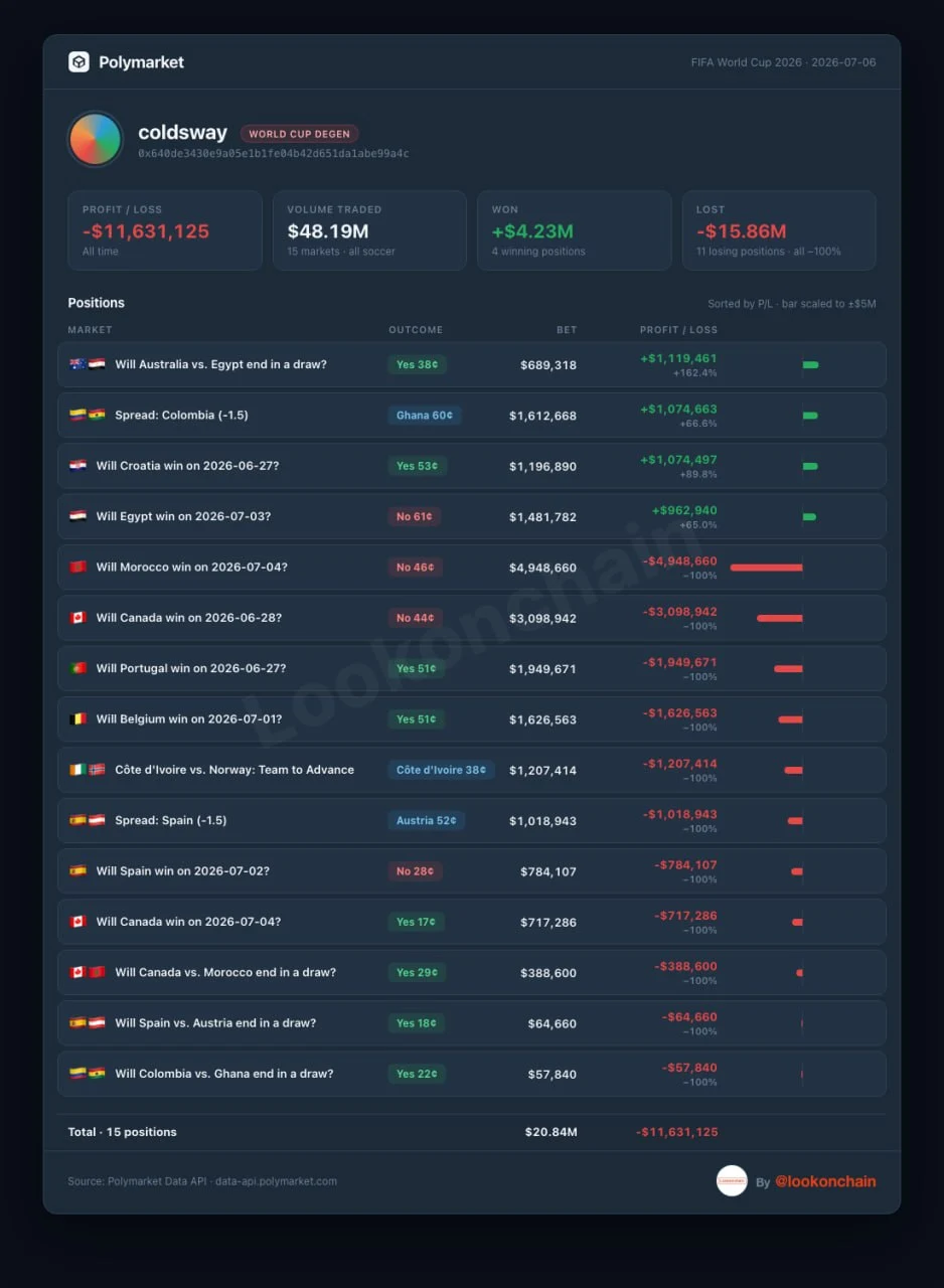 Trader Polymarket yang Merugi Ratusan Miliar Rupiah karena Piala Dunia 2026 - Lookonchain