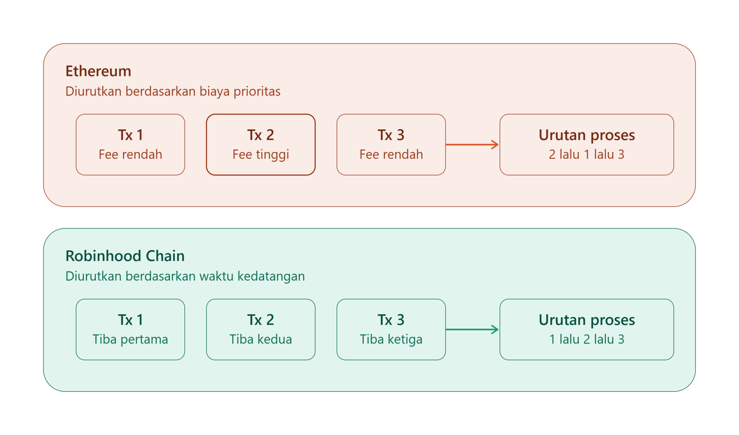 Urutan Transaksi di Ethereum vs Robinhood Chain