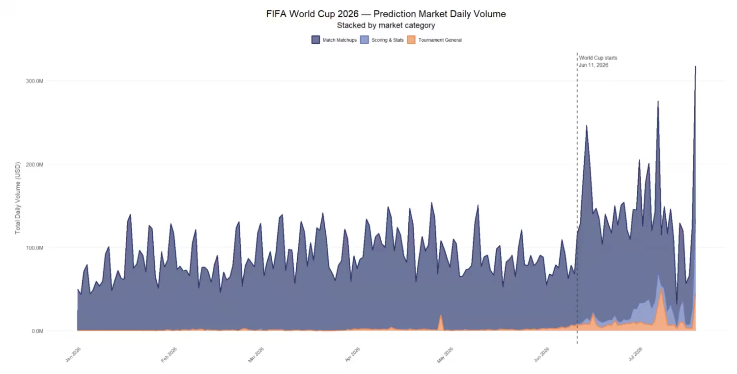 Volume Transaksi Pasar Prediksi saat Piala Dunia 2026 - Chainalysis
