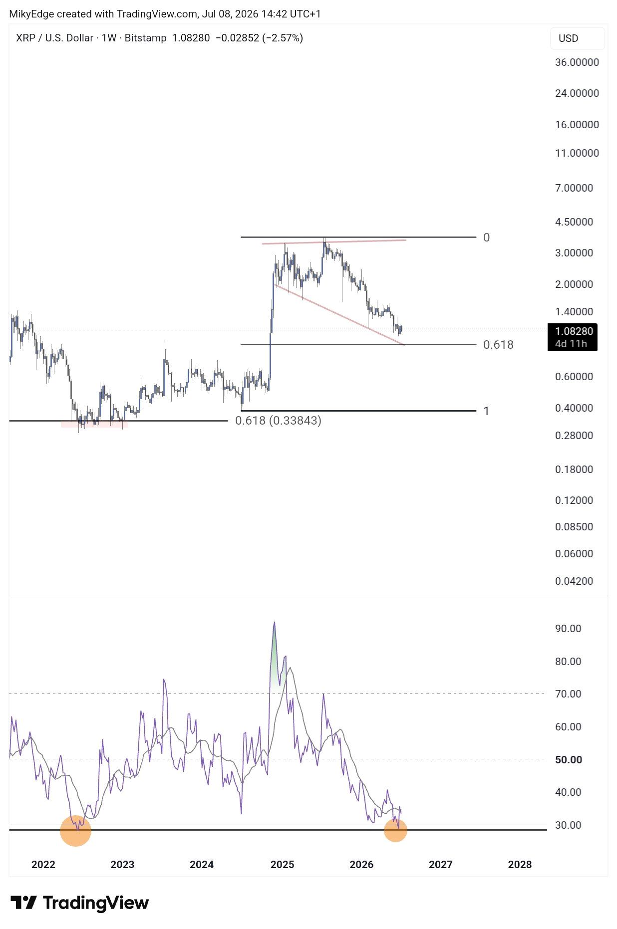 XRP 9 juli