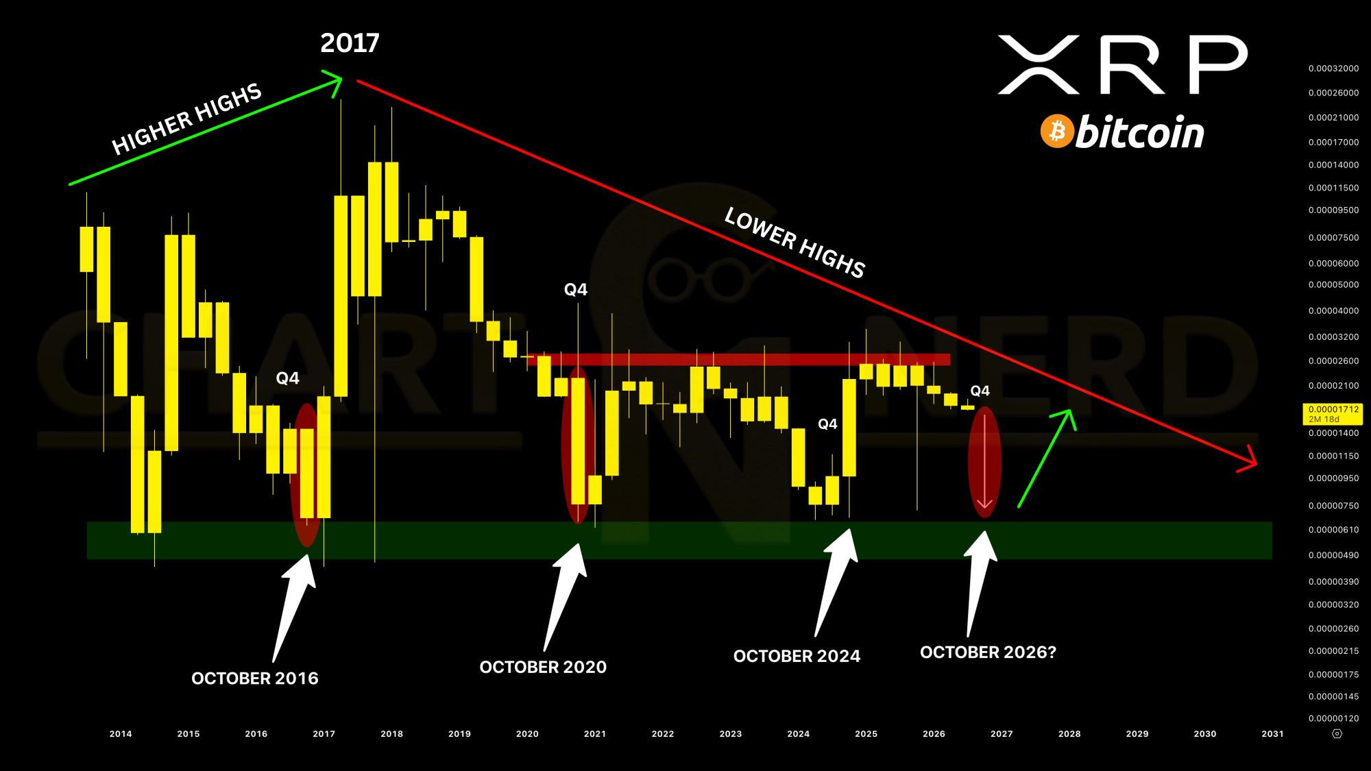 XRP BTC analisis 14 jul