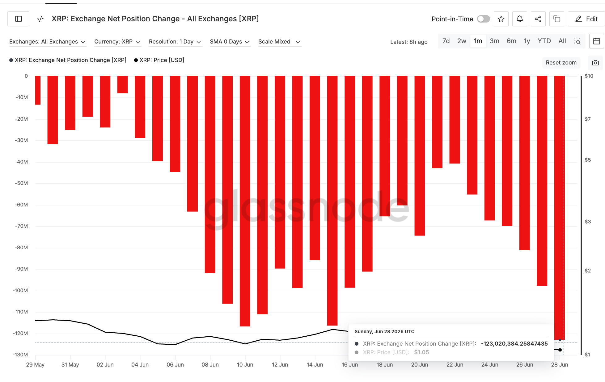 XRP Exchange Net Position - Coinglass