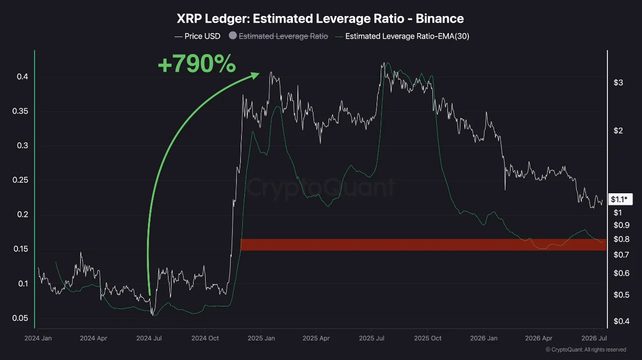 XRP Ledger Leverage ratio 19 jul