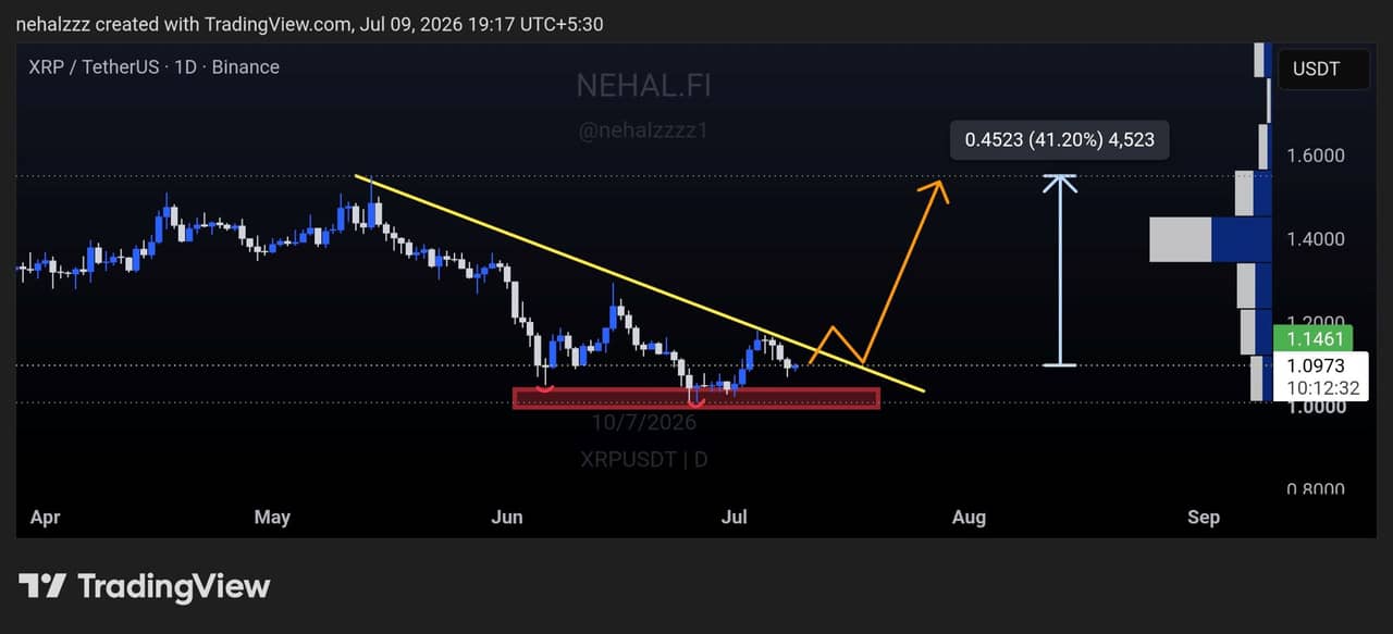 XRP analisis 10 jul