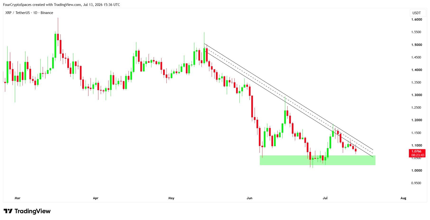 XRP analisis 14 jul