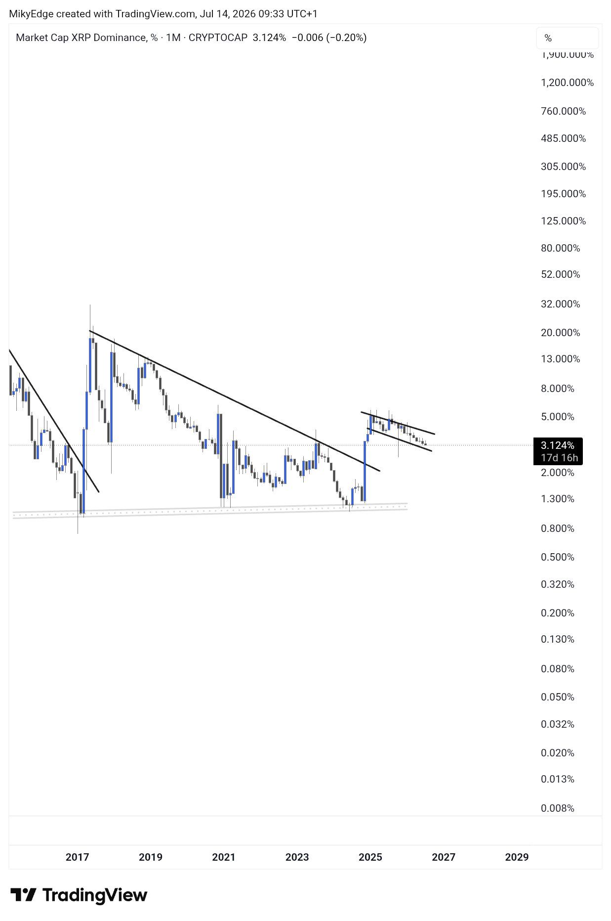 XRP analisis 15 Jul