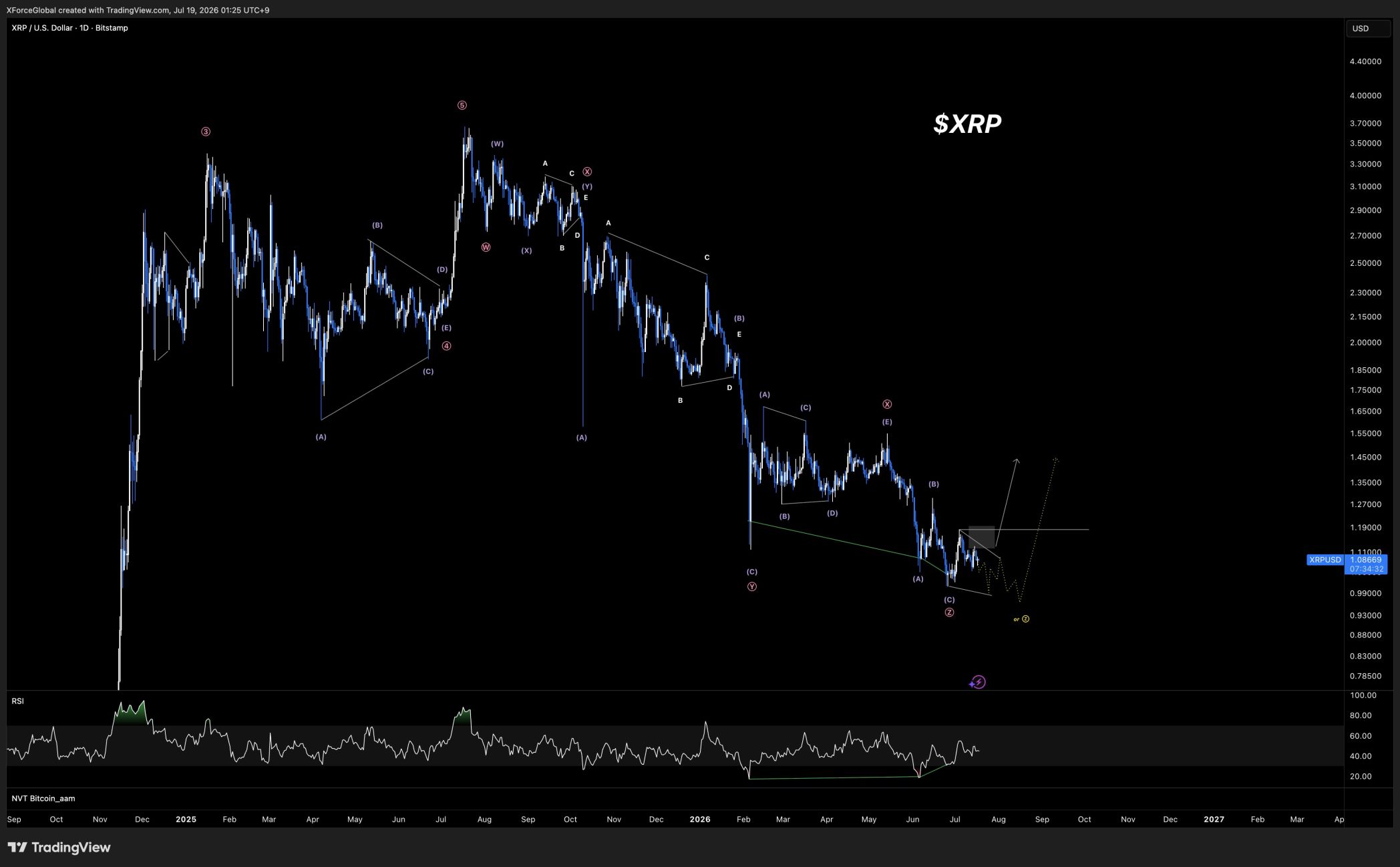 XRP analisis 19 jul