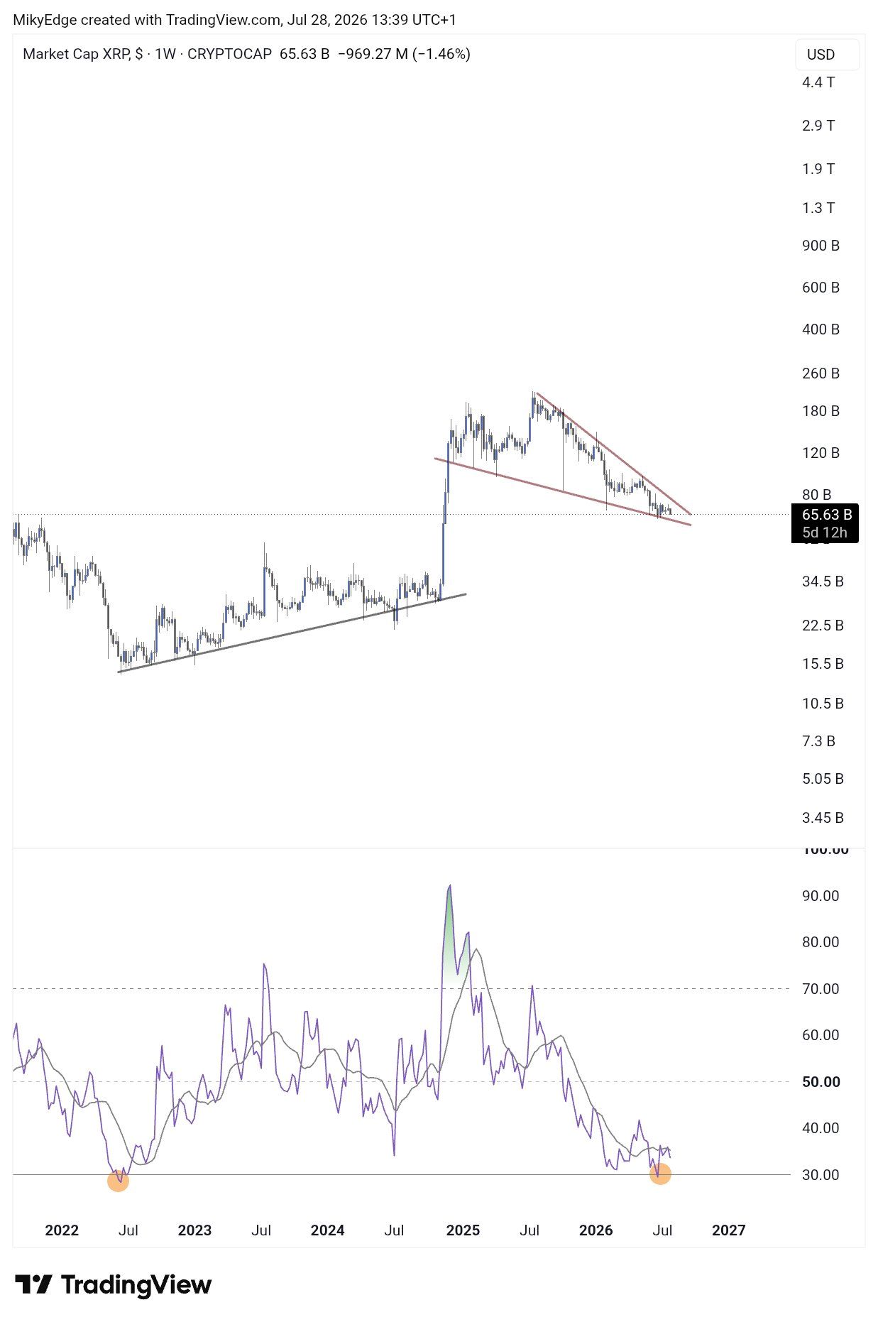 XRP analisis 29 jul