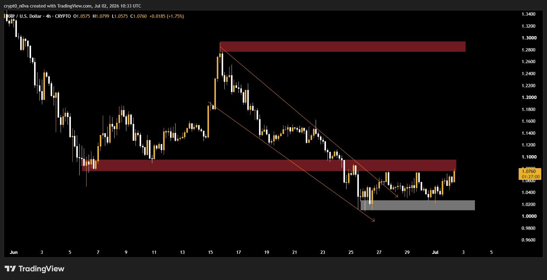XRP analisis 3 jul