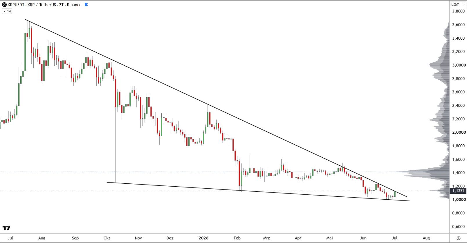 XRP analisis 6 jul