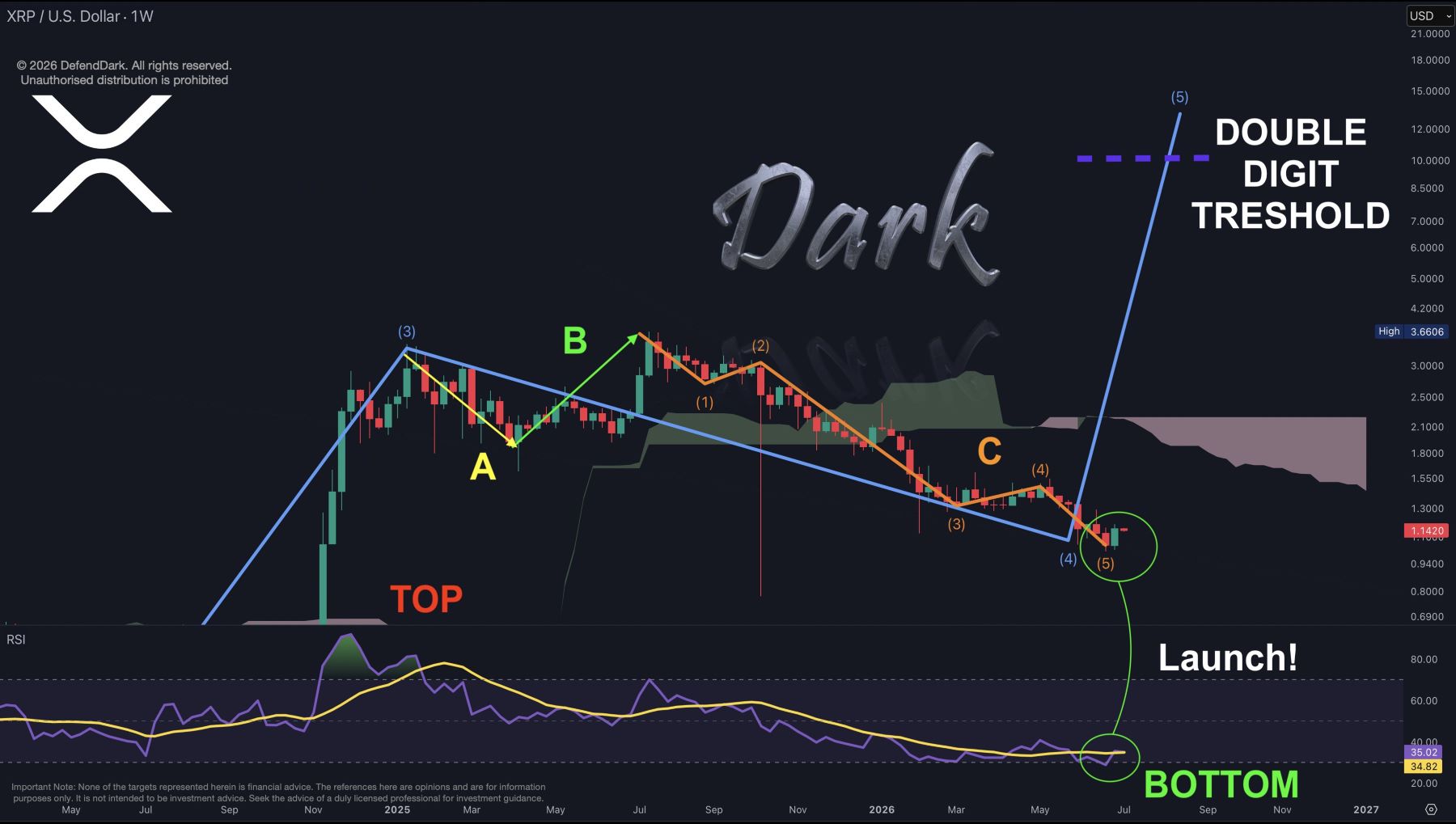 XRP analisis 7 juli