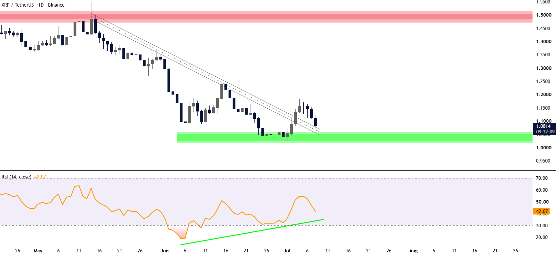 XRP analisis 9 juli