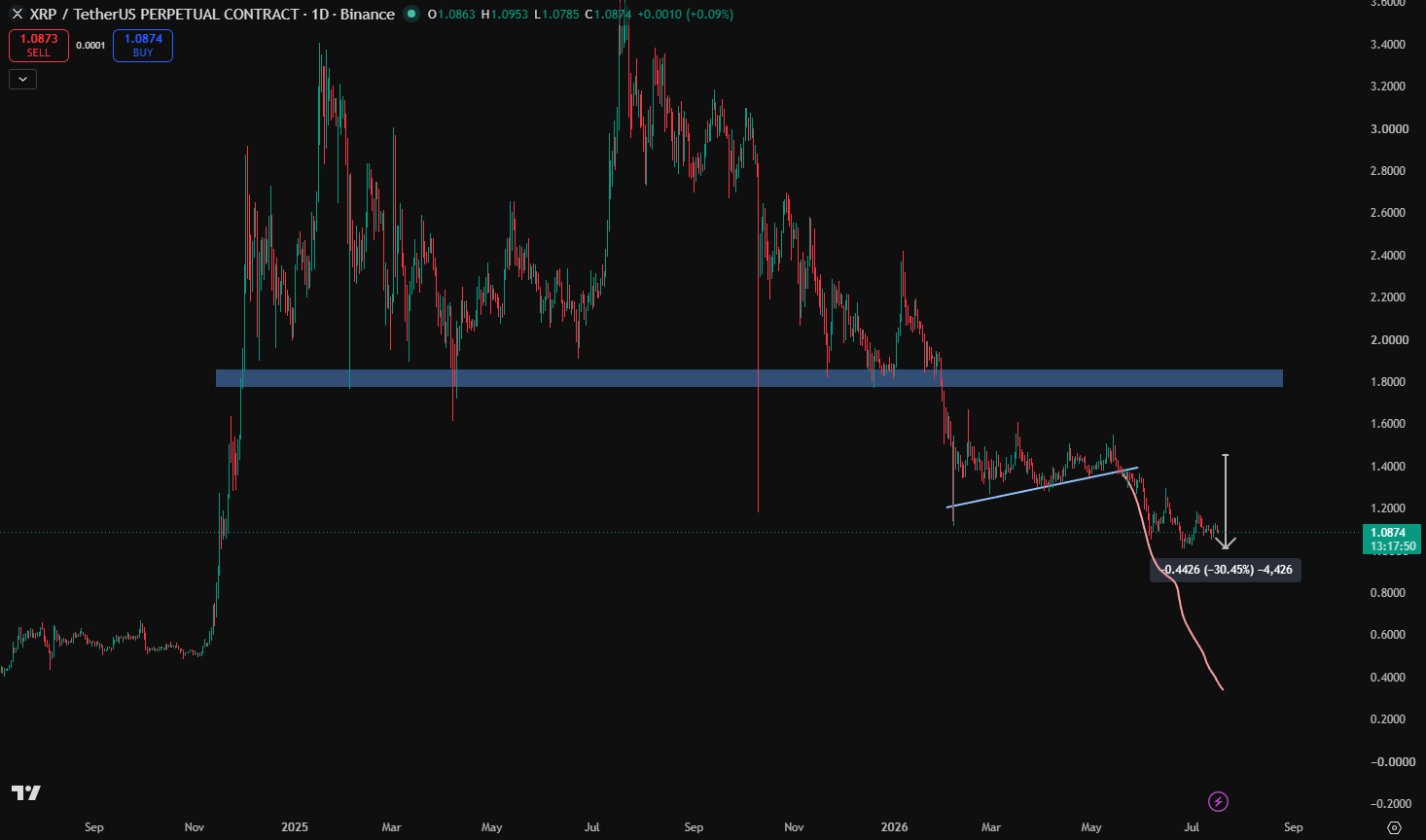 XRP bearish 19 juli