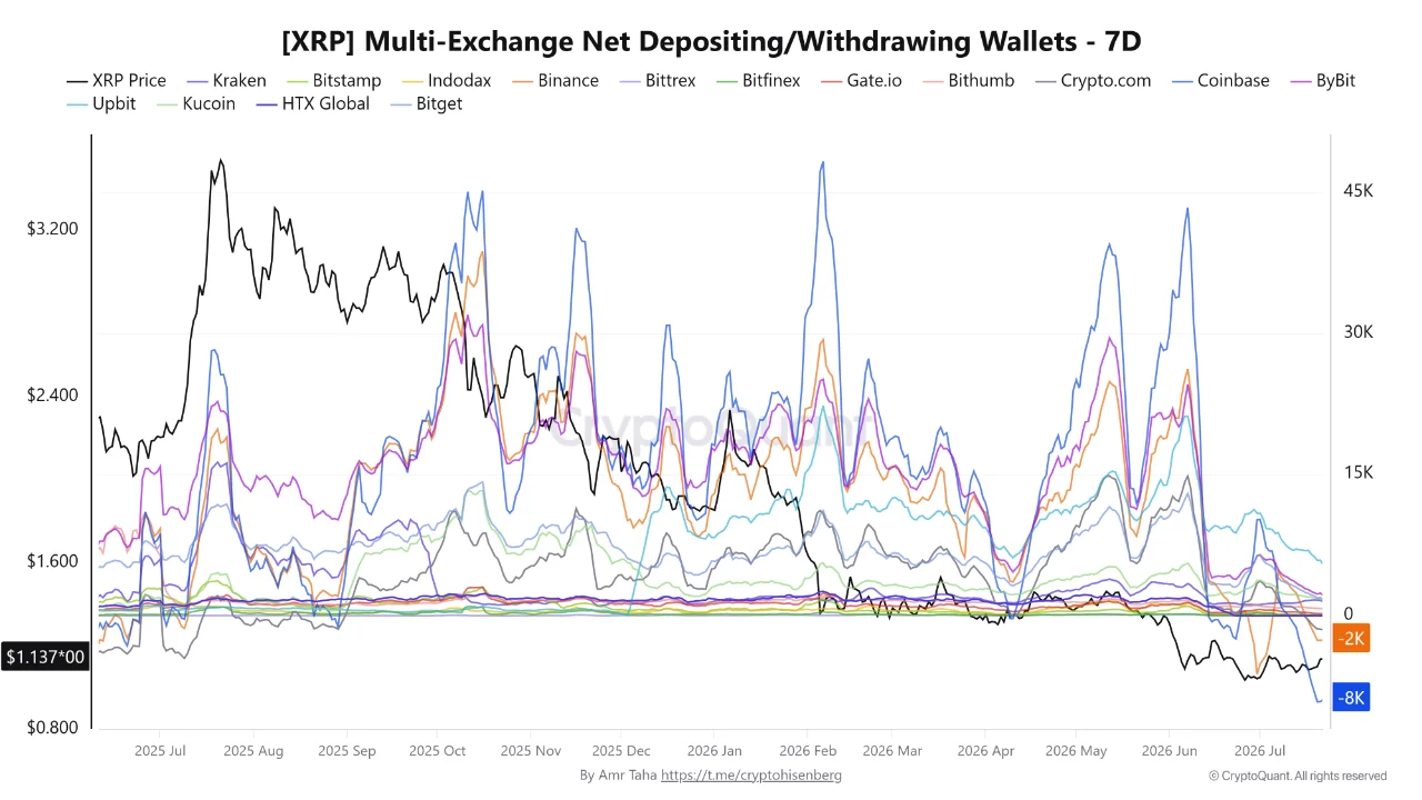 XRP deposit WD 23 juli